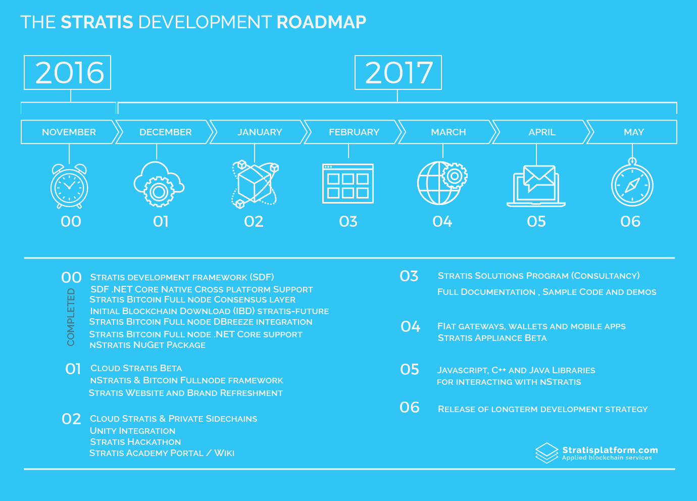 stratis_developer_roadmap_final